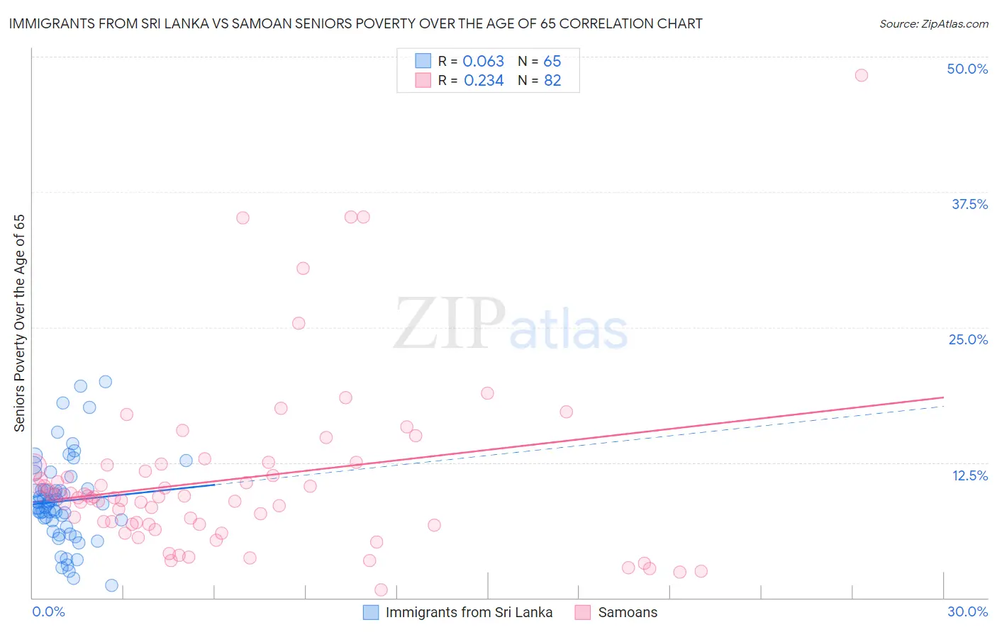 Immigrants from Sri Lanka vs Samoan Seniors Poverty Over the Age of 65