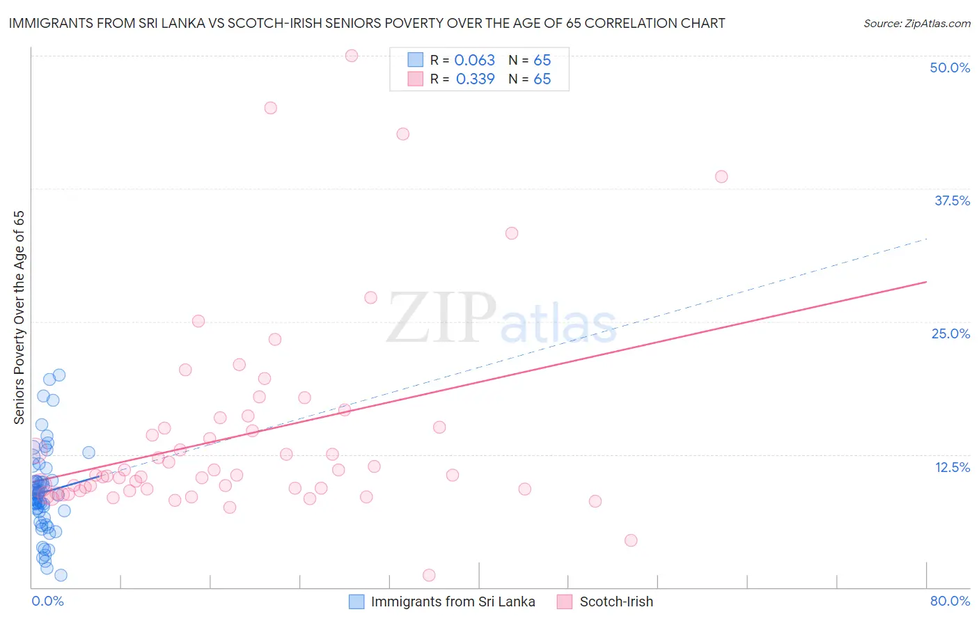 Immigrants from Sri Lanka vs Scotch-Irish Seniors Poverty Over the Age of 65