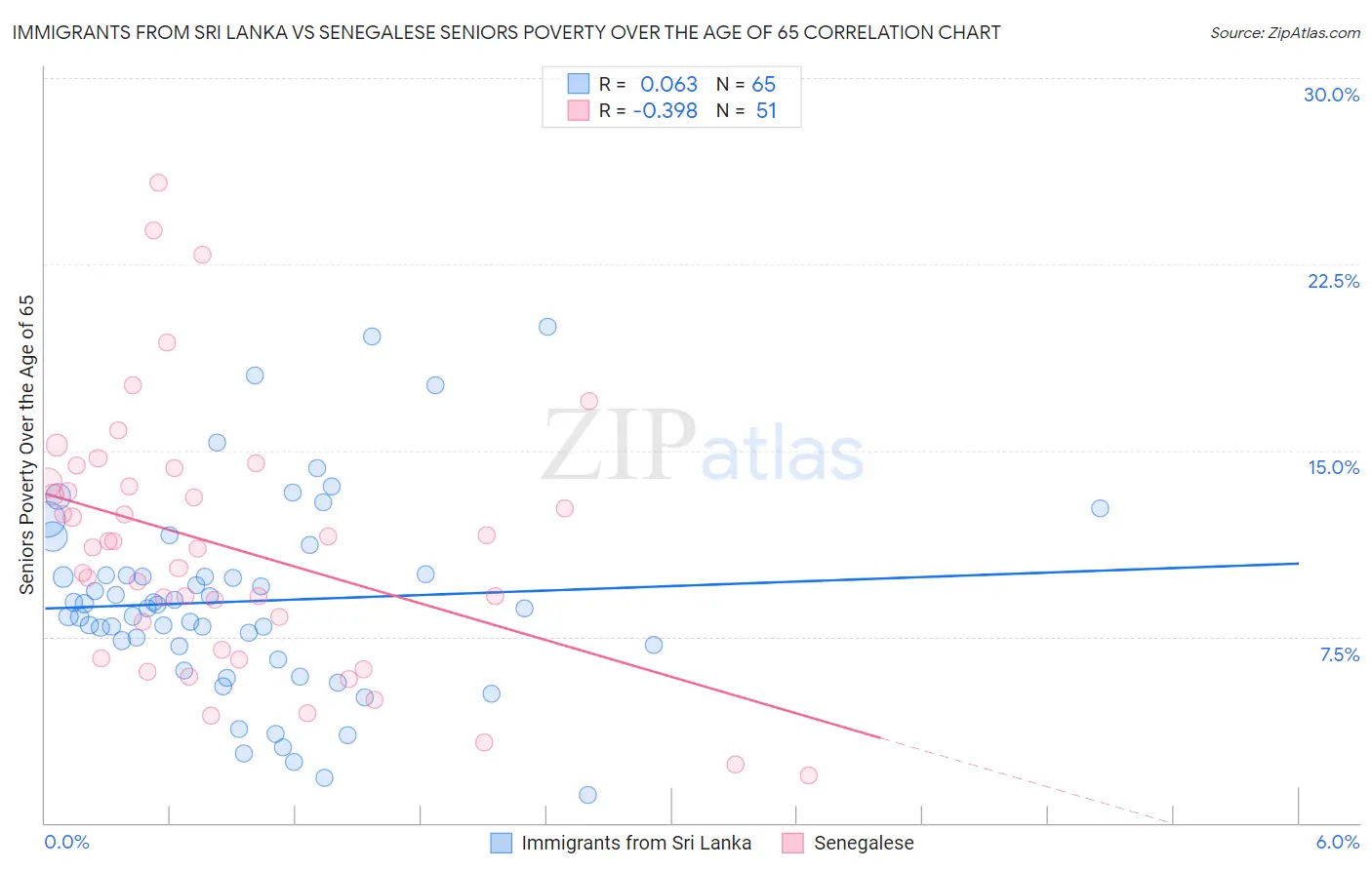 Immigrants from Sri Lanka vs Senegalese Seniors Poverty Over the Age of 65