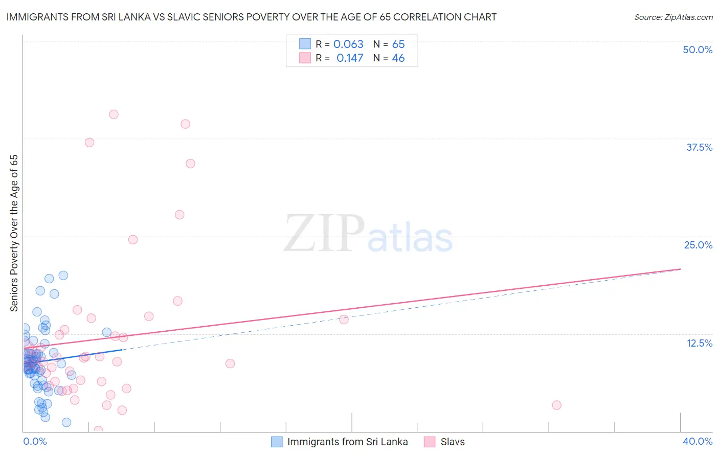 Immigrants from Sri Lanka vs Slavic Seniors Poverty Over the Age of 65
