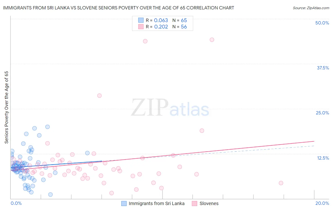 Immigrants from Sri Lanka vs Slovene Seniors Poverty Over the Age of 65
