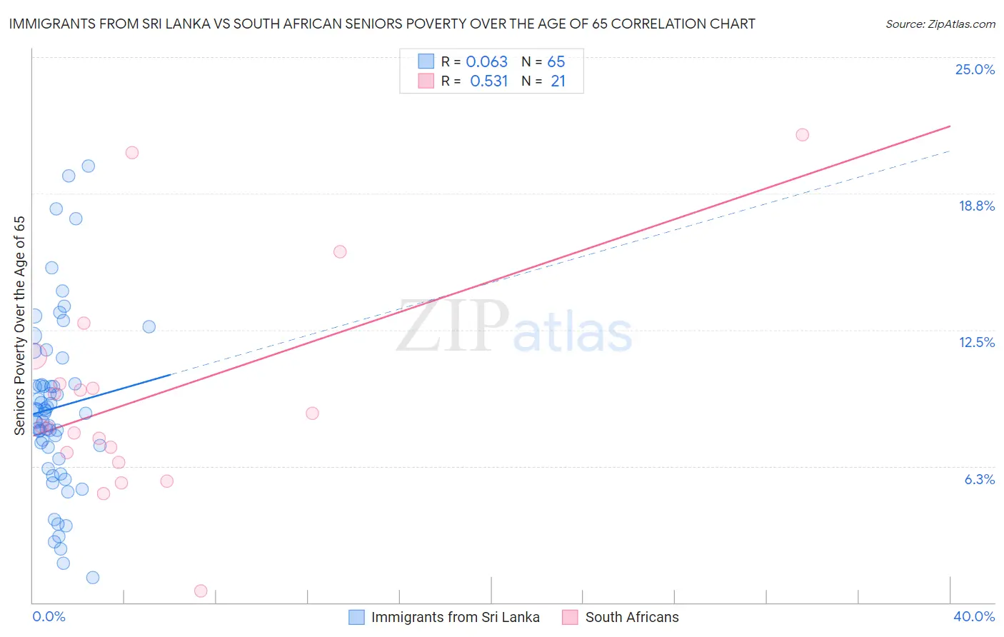 Immigrants from Sri Lanka vs South African Seniors Poverty Over the Age of 65