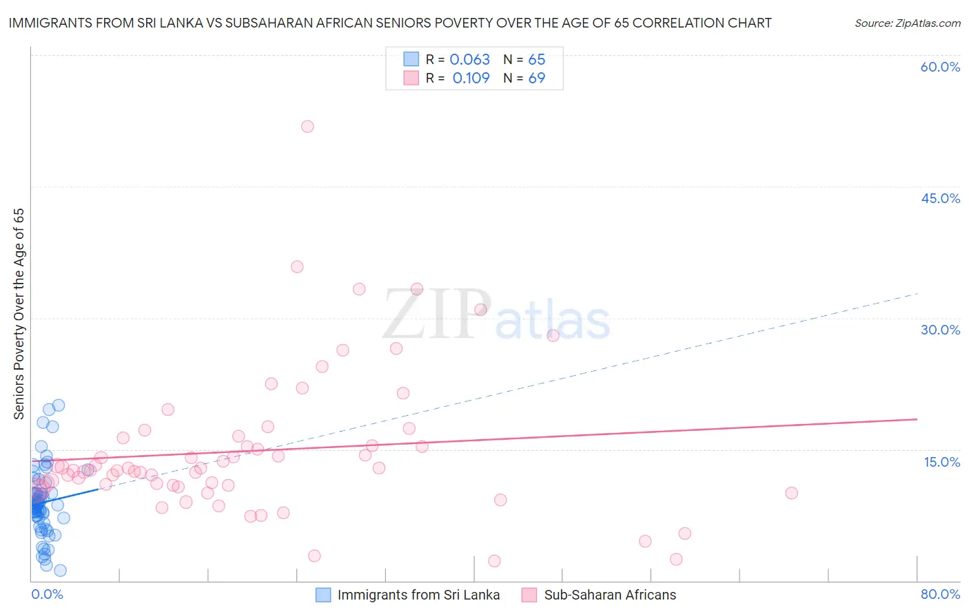 Immigrants from Sri Lanka vs Subsaharan African Seniors Poverty Over the Age of 65