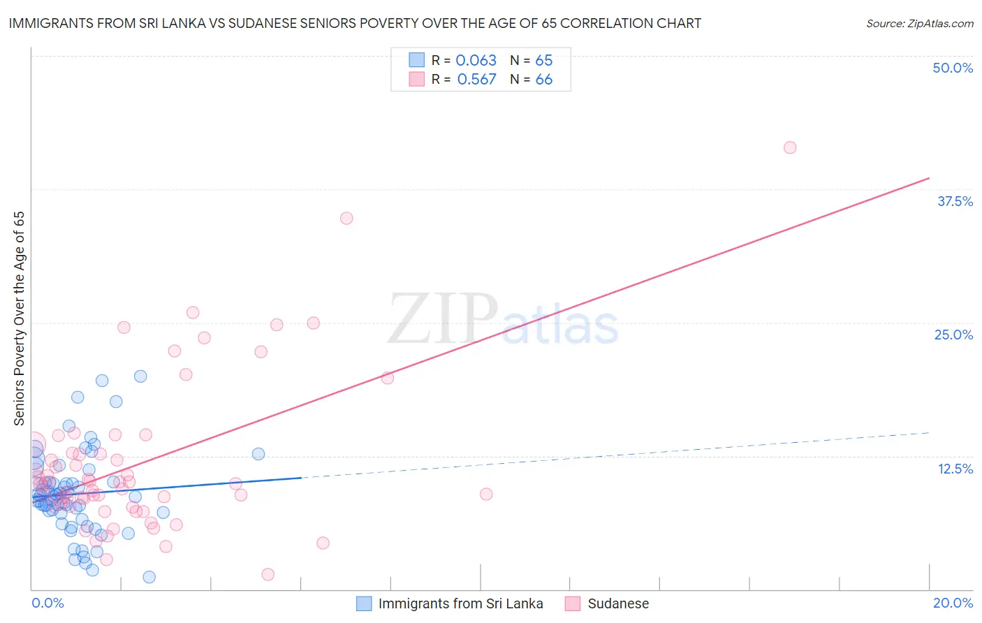 Immigrants from Sri Lanka vs Sudanese Seniors Poverty Over the Age of 65