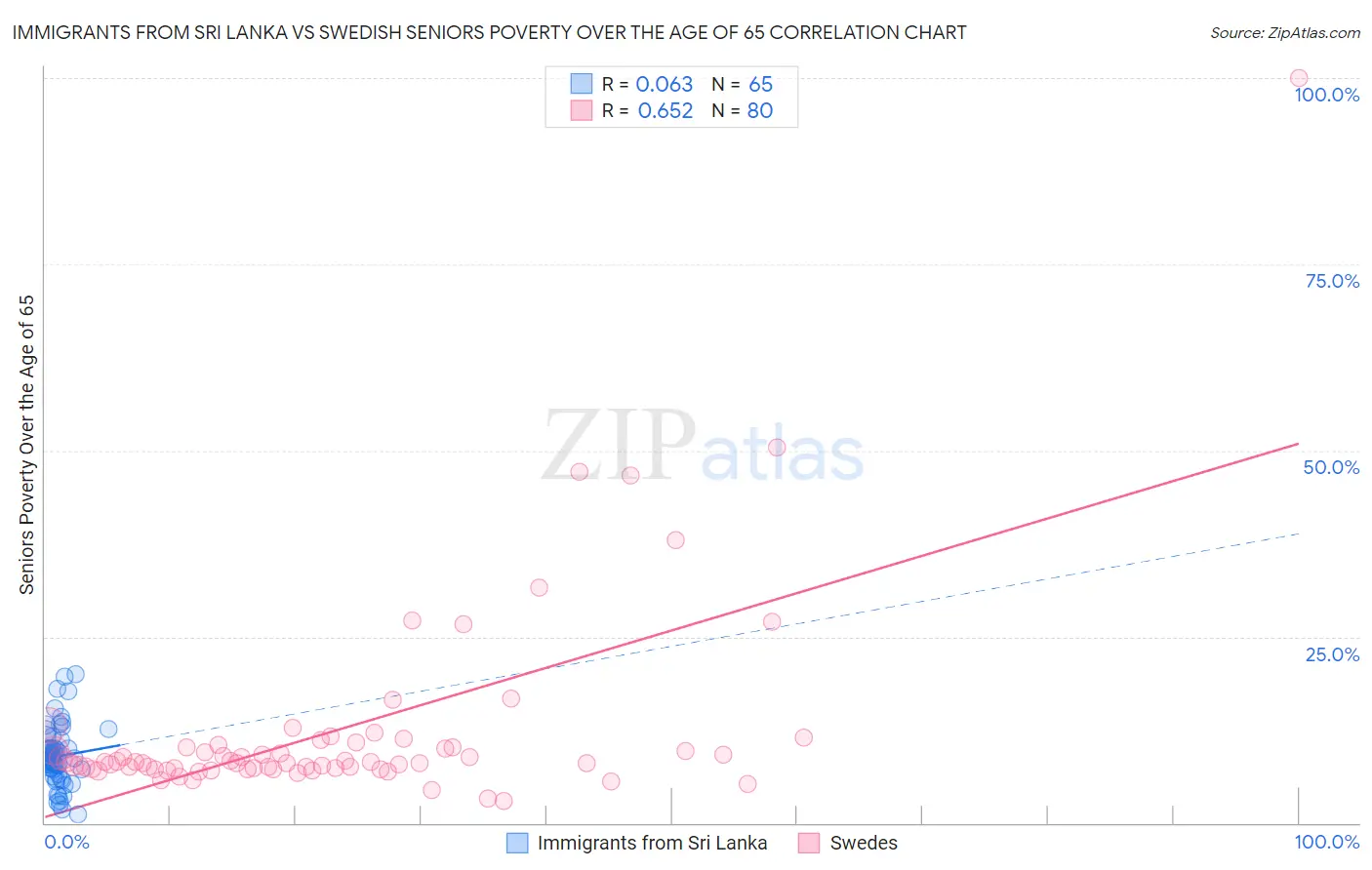 Immigrants from Sri Lanka vs Swedish Seniors Poverty Over the Age of 65