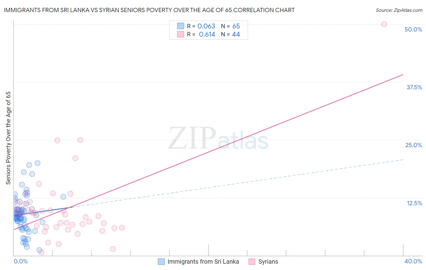 Immigrants from Sri Lanka vs Syrian Seniors Poverty Over the Age of 65