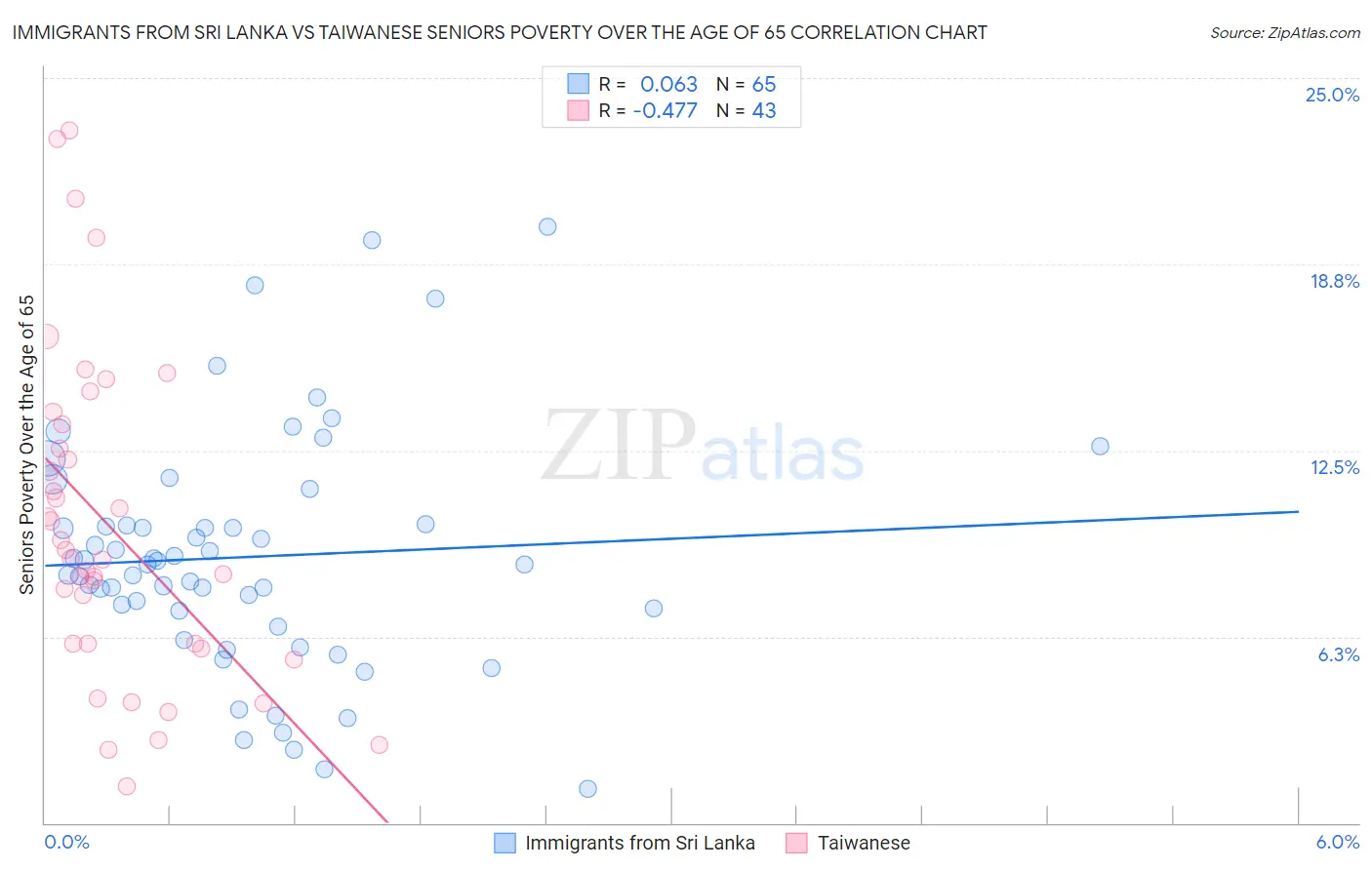 Immigrants from Sri Lanka vs Taiwanese Seniors Poverty Over the Age of 65