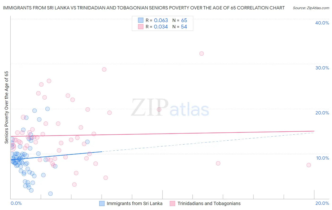 Immigrants from Sri Lanka vs Trinidadian and Tobagonian Seniors Poverty Over the Age of 65