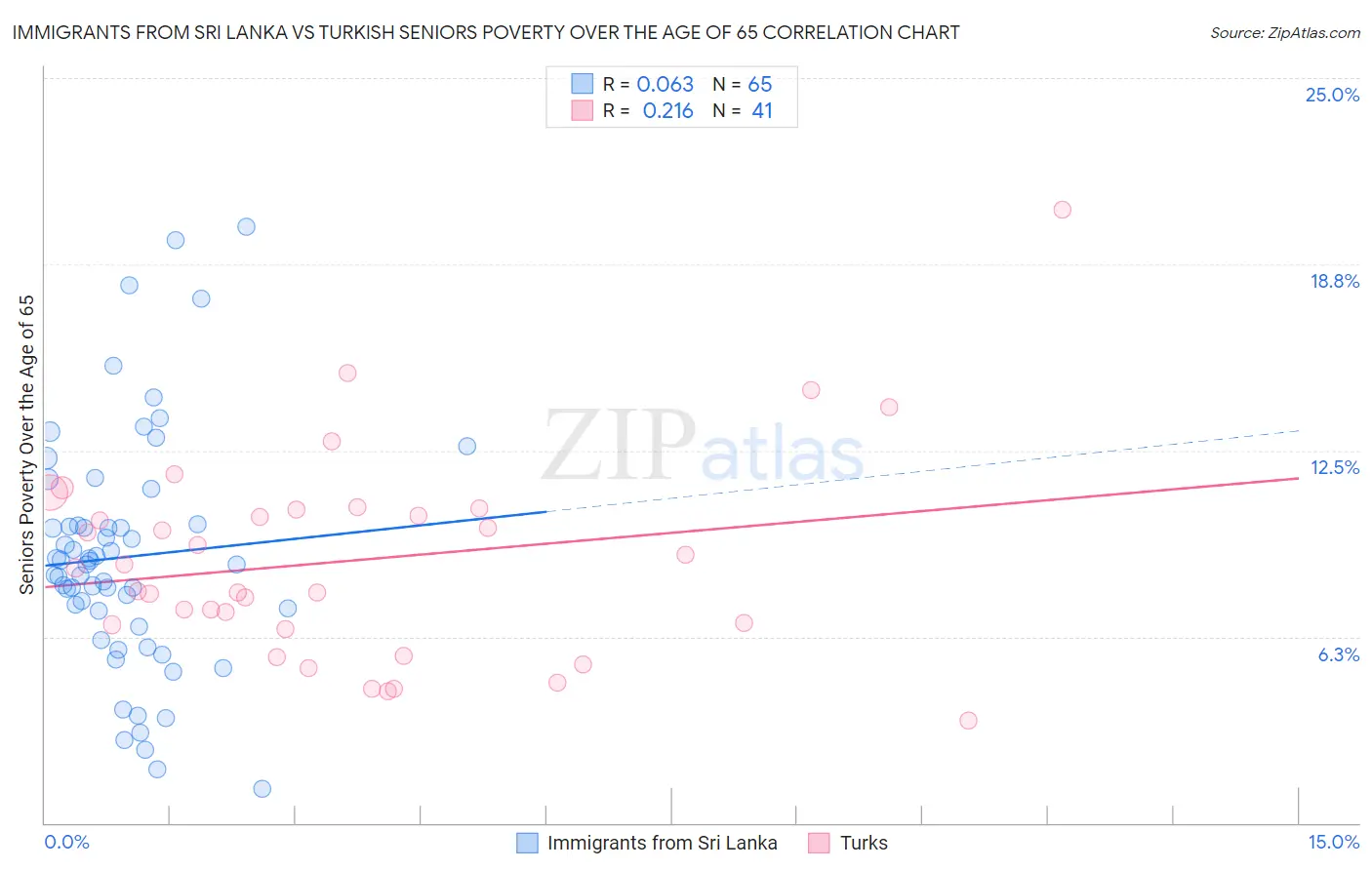 Immigrants from Sri Lanka vs Turkish Seniors Poverty Over the Age of 65