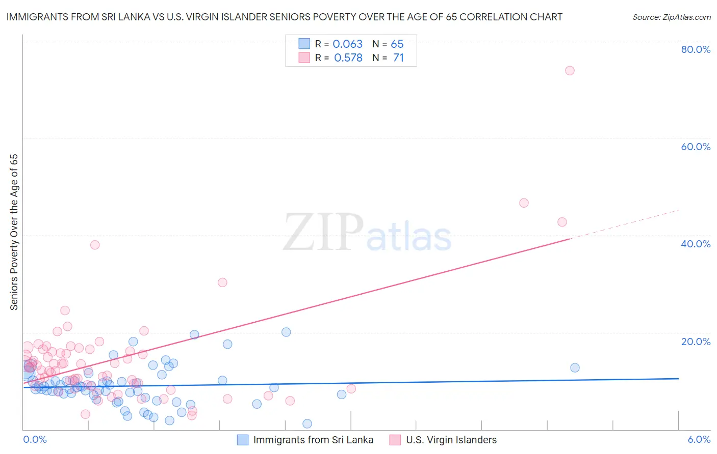 Immigrants from Sri Lanka vs U.S. Virgin Islander Seniors Poverty Over the Age of 65