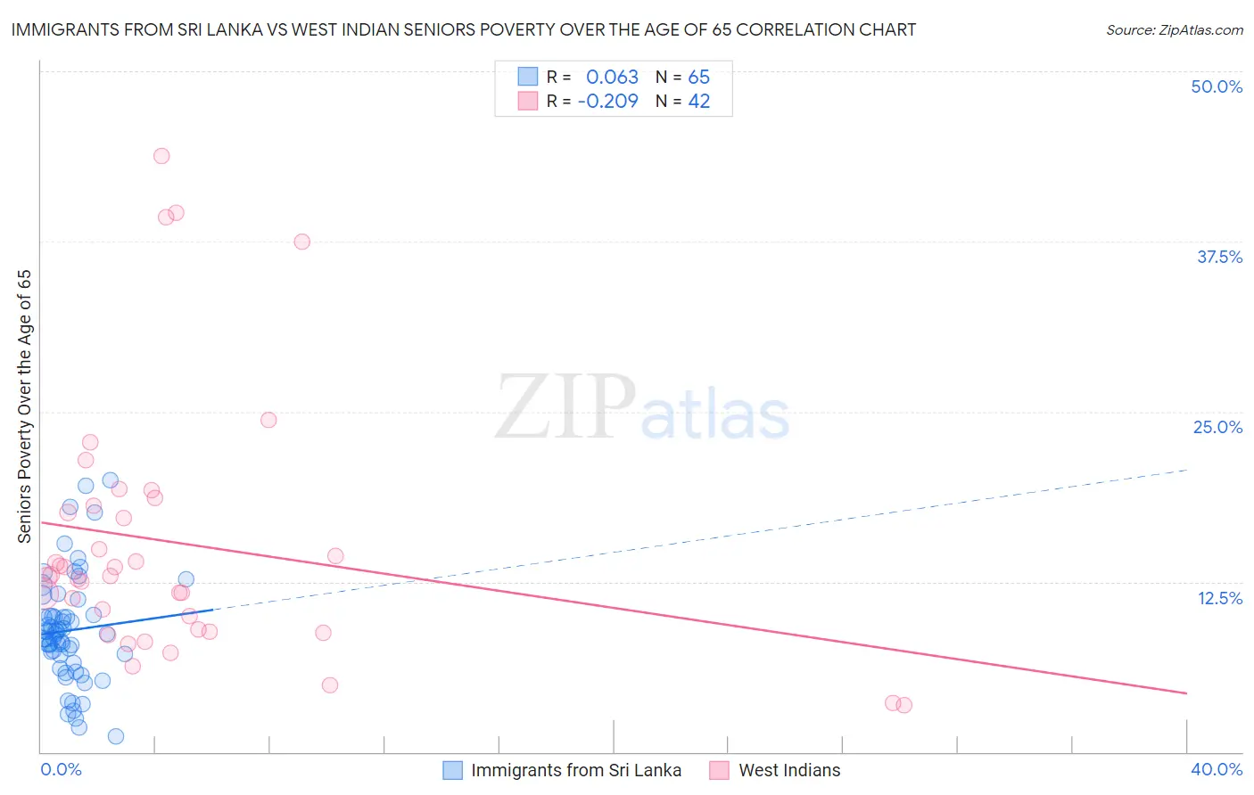 Immigrants from Sri Lanka vs West Indian Seniors Poverty Over the Age of 65