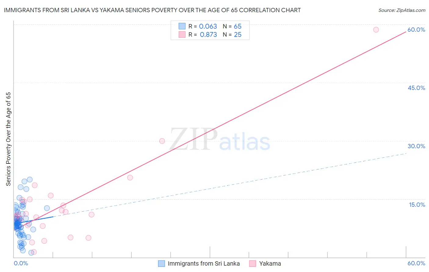 Immigrants from Sri Lanka vs Yakama Seniors Poverty Over the Age of 65
