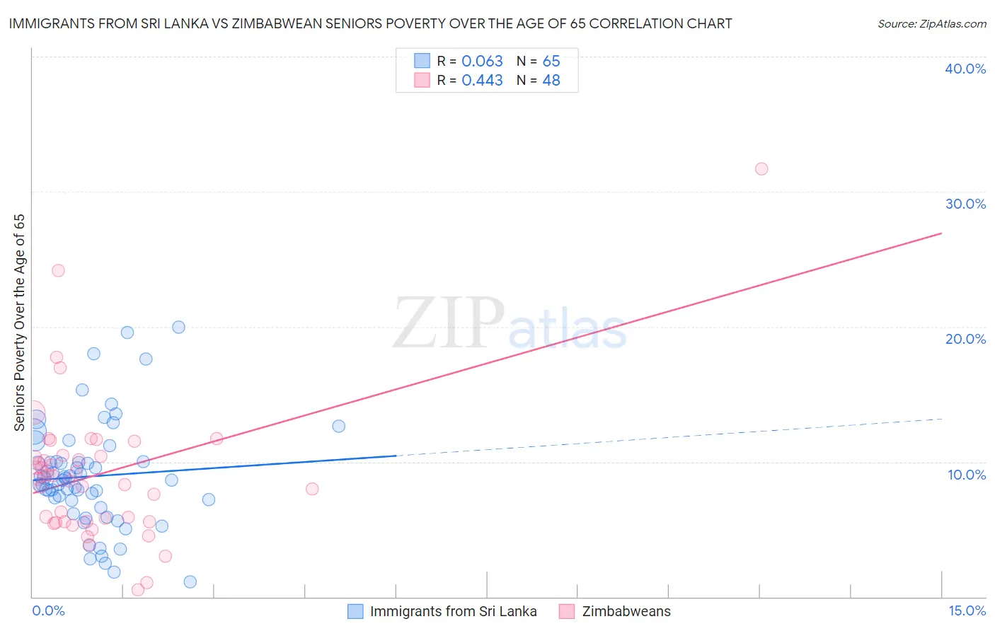Immigrants from Sri Lanka vs Zimbabwean Seniors Poverty Over the Age of 65