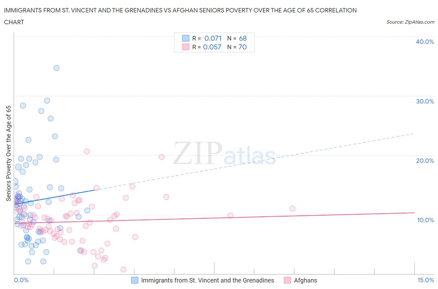 Immigrants from St. Vincent and the Grenadines vs Afghan Seniors Poverty Over the Age of 65
