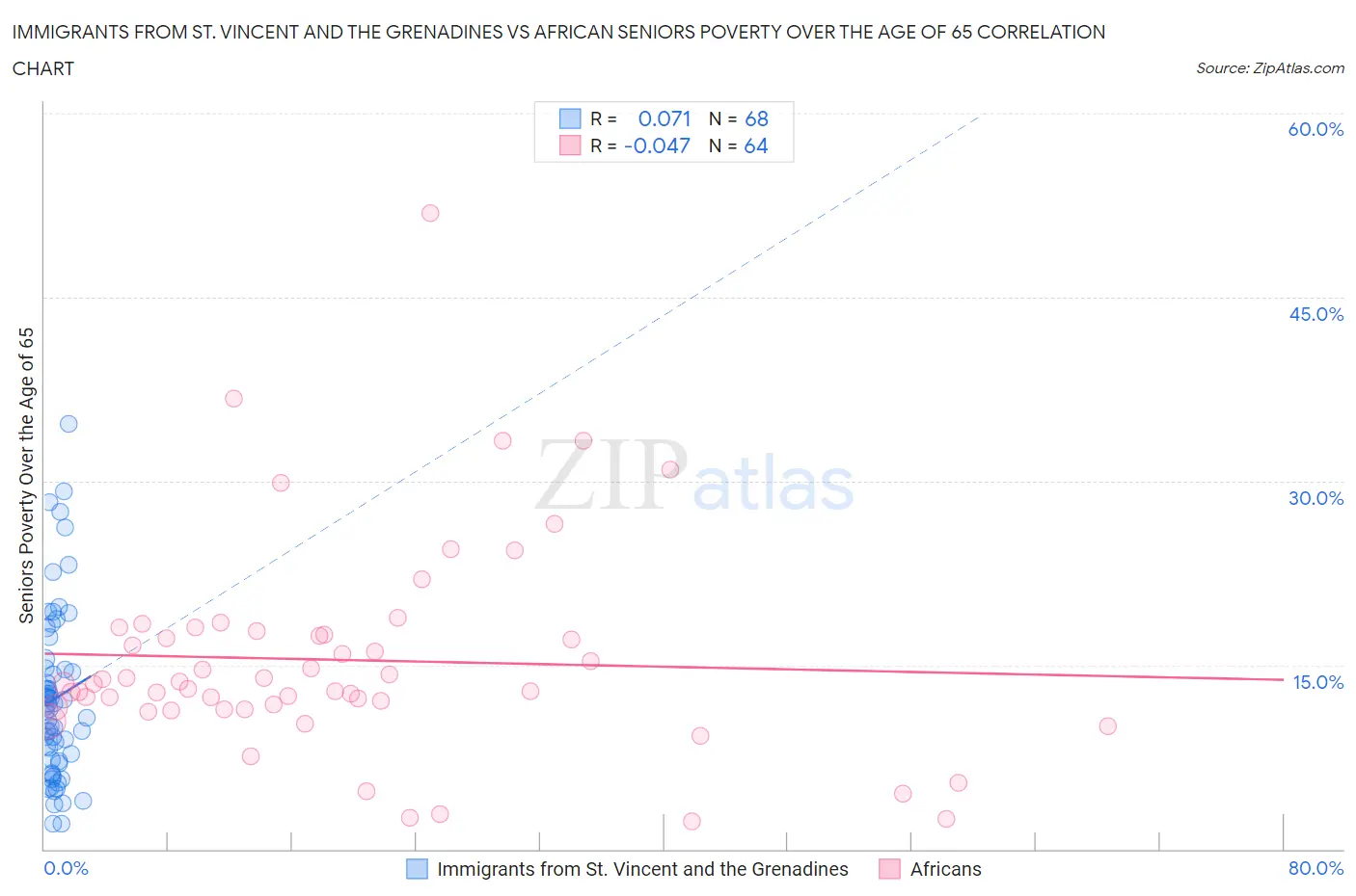 Immigrants from St. Vincent and the Grenadines vs African Seniors Poverty Over the Age of 65