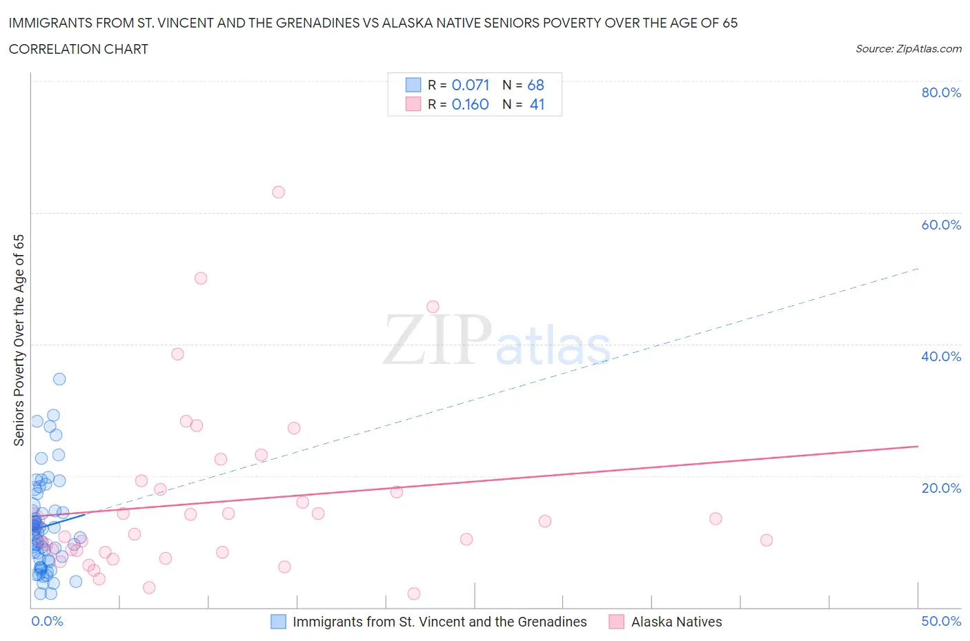 Immigrants from St. Vincent and the Grenadines vs Alaska Native Seniors Poverty Over the Age of 65