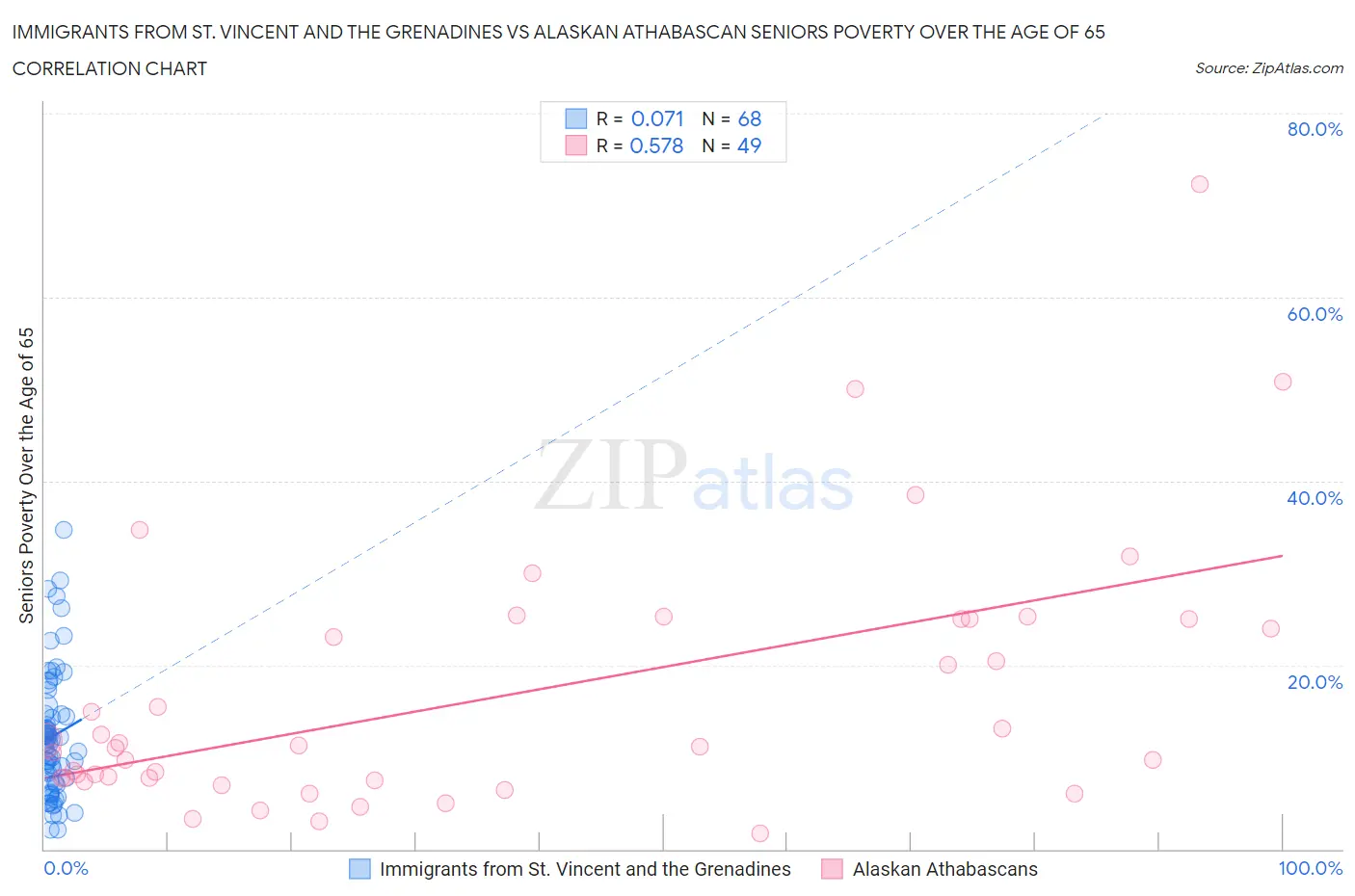 Immigrants from St. Vincent and the Grenadines vs Alaskan Athabascan Seniors Poverty Over the Age of 65