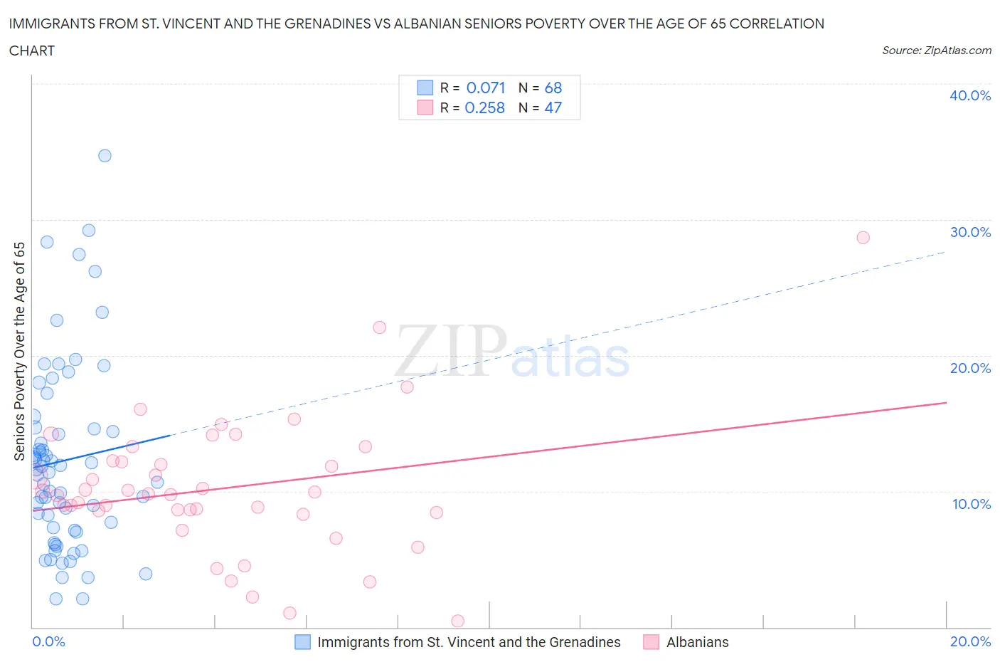 Immigrants from St. Vincent and the Grenadines vs Albanian Seniors Poverty Over the Age of 65