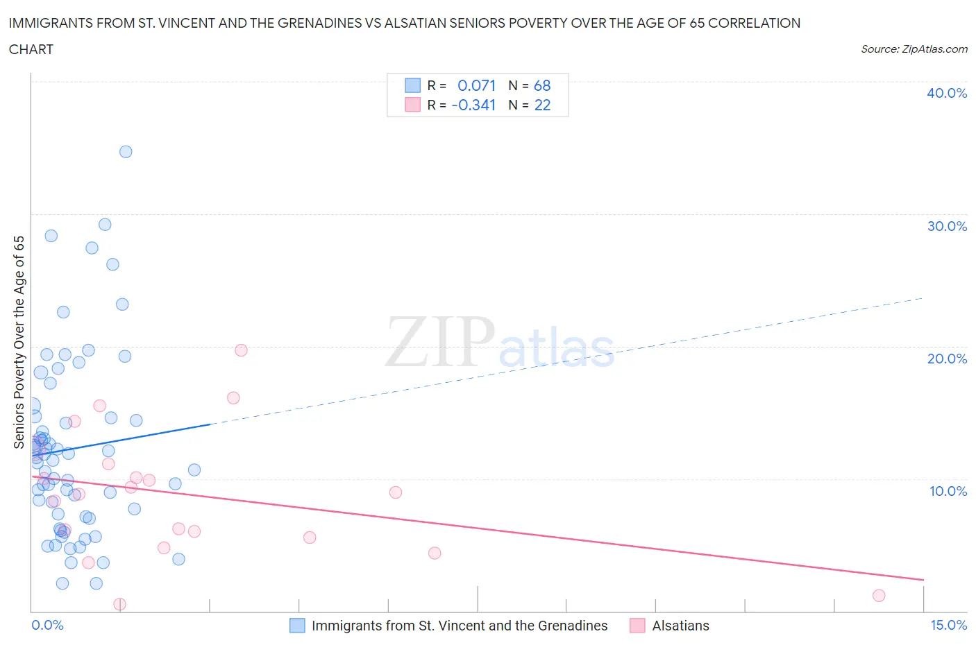 Immigrants from St. Vincent and the Grenadines vs Alsatian Seniors Poverty Over the Age of 65