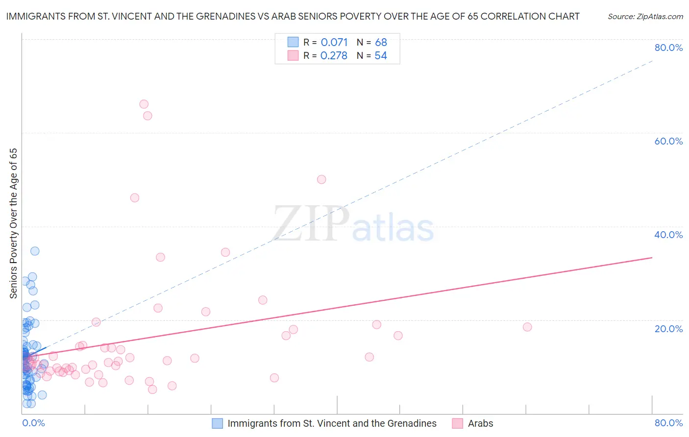 Immigrants from St. Vincent and the Grenadines vs Arab Seniors Poverty Over the Age of 65
