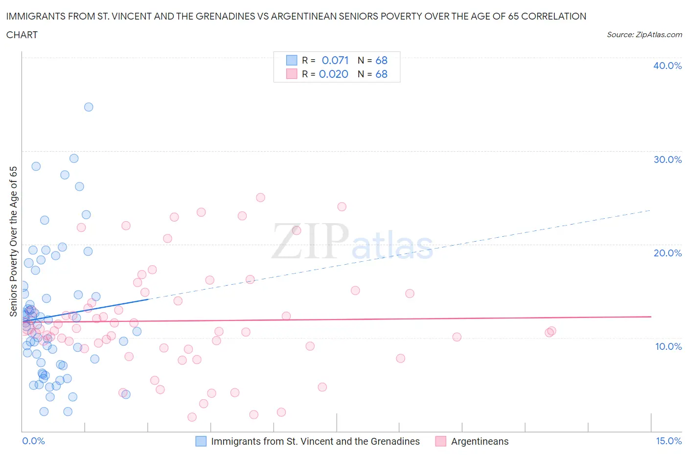 Immigrants from St. Vincent and the Grenadines vs Argentinean Seniors Poverty Over the Age of 65