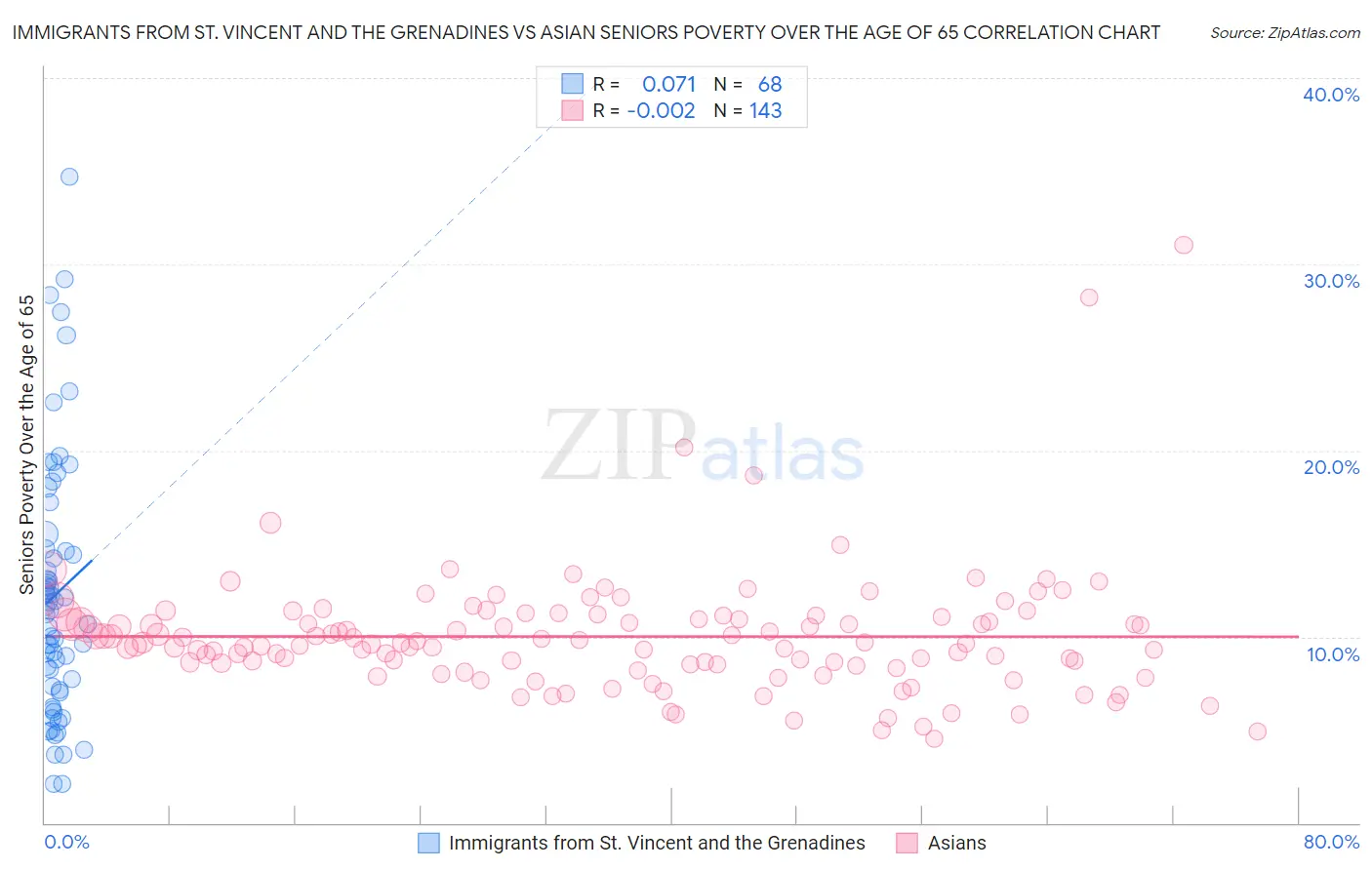 Immigrants from St. Vincent and the Grenadines vs Asian Seniors Poverty Over the Age of 65