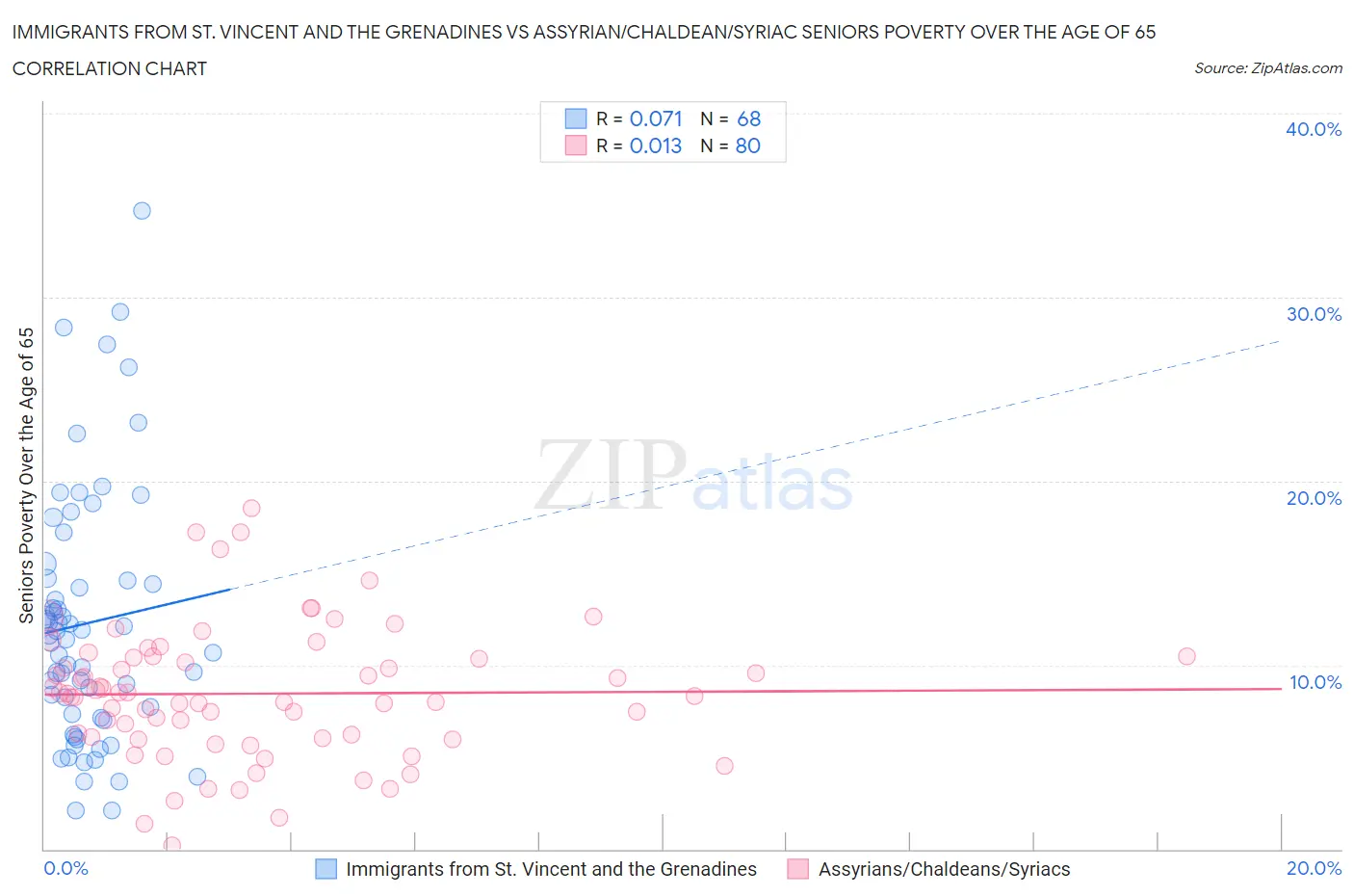 Immigrants from St. Vincent and the Grenadines vs Assyrian/Chaldean/Syriac Seniors Poverty Over the Age of 65