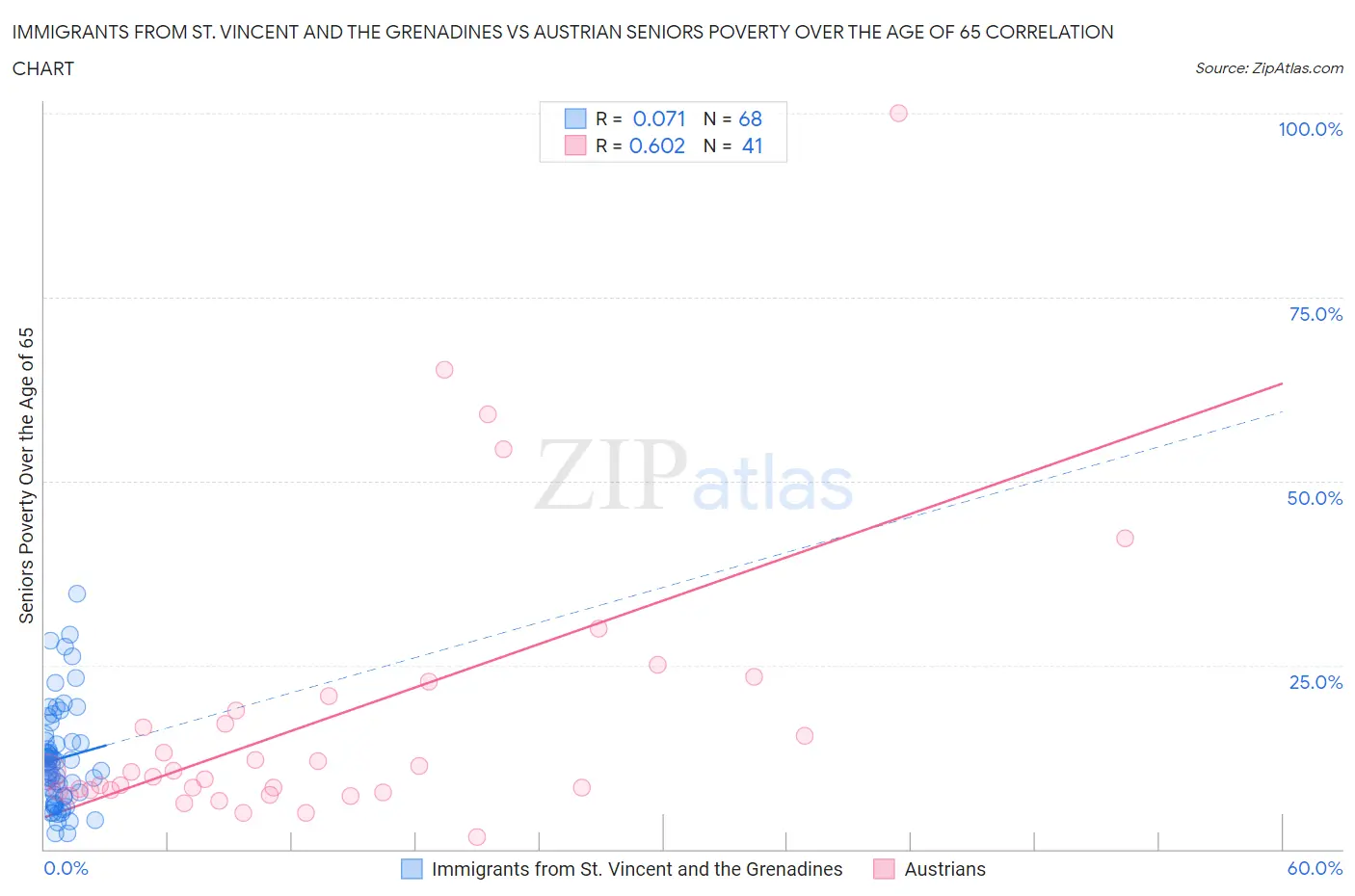 Immigrants from St. Vincent and the Grenadines vs Austrian Seniors Poverty Over the Age of 65