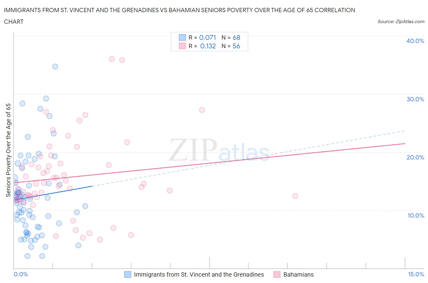 Immigrants from St. Vincent and the Grenadines vs Bahamian Seniors Poverty Over the Age of 65