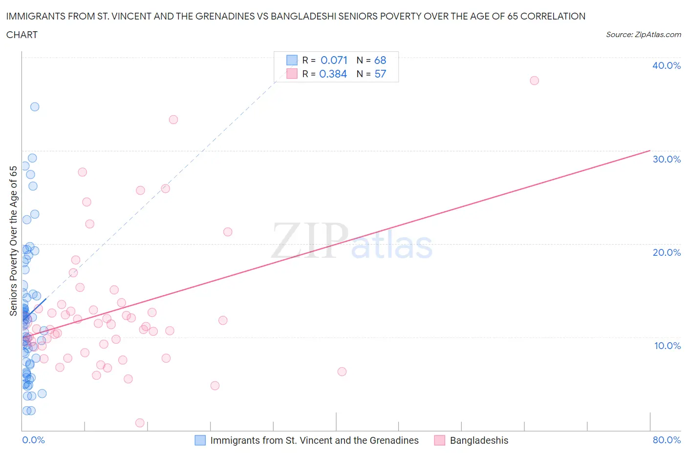 Immigrants from St. Vincent and the Grenadines vs Bangladeshi Seniors Poverty Over the Age of 65
