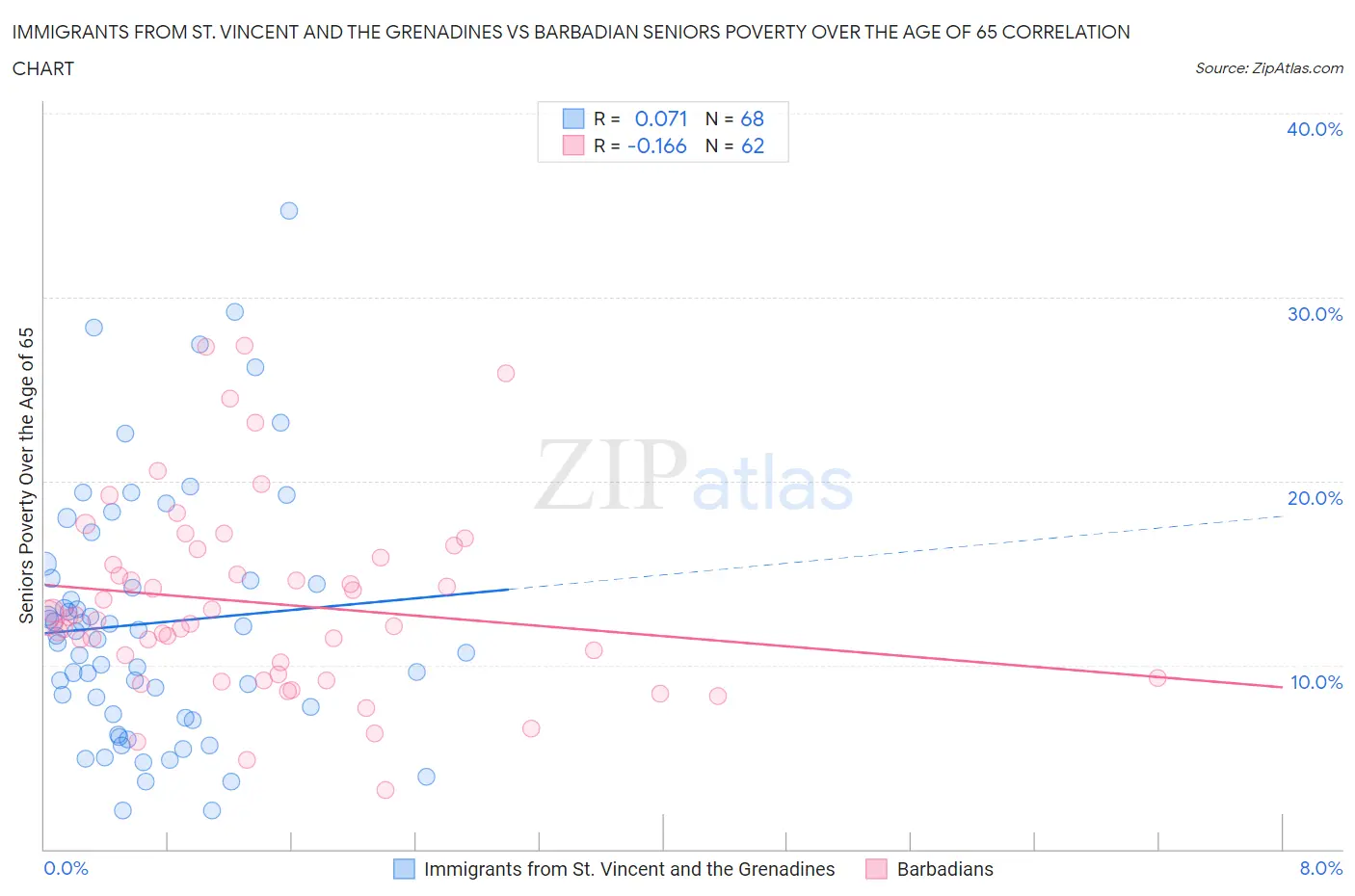 Immigrants from St. Vincent and the Grenadines vs Barbadian Seniors Poverty Over the Age of 65