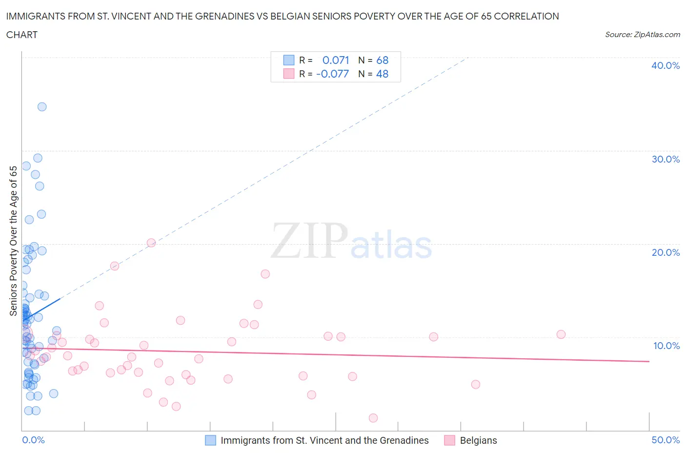 Immigrants from St. Vincent and the Grenadines vs Belgian Seniors Poverty Over the Age of 65
