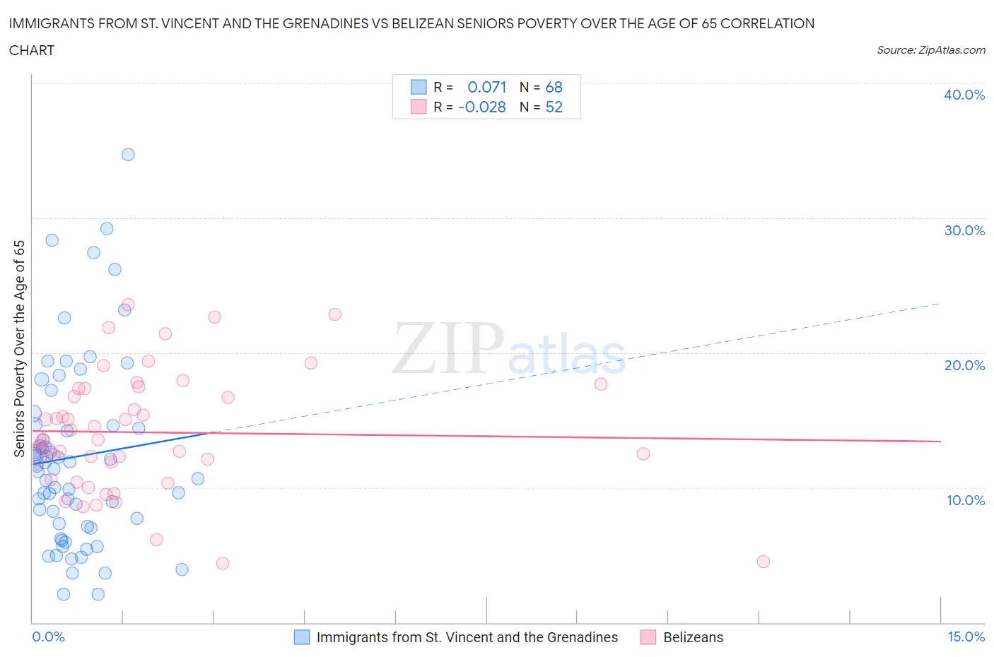Immigrants from St. Vincent and the Grenadines vs Belizean Seniors Poverty Over the Age of 65