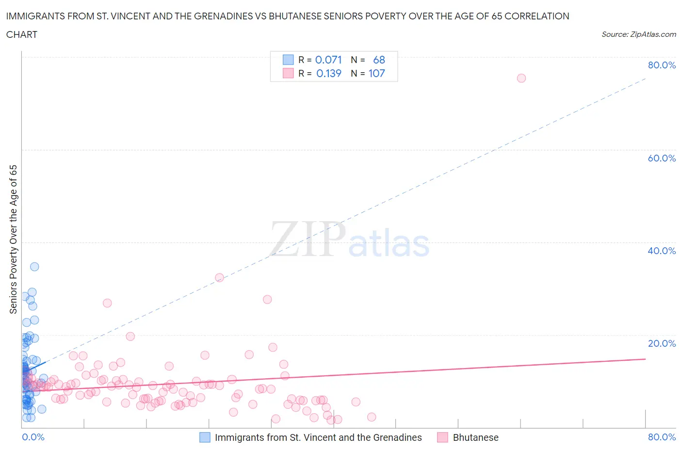 Immigrants from St. Vincent and the Grenadines vs Bhutanese Seniors Poverty Over the Age of 65