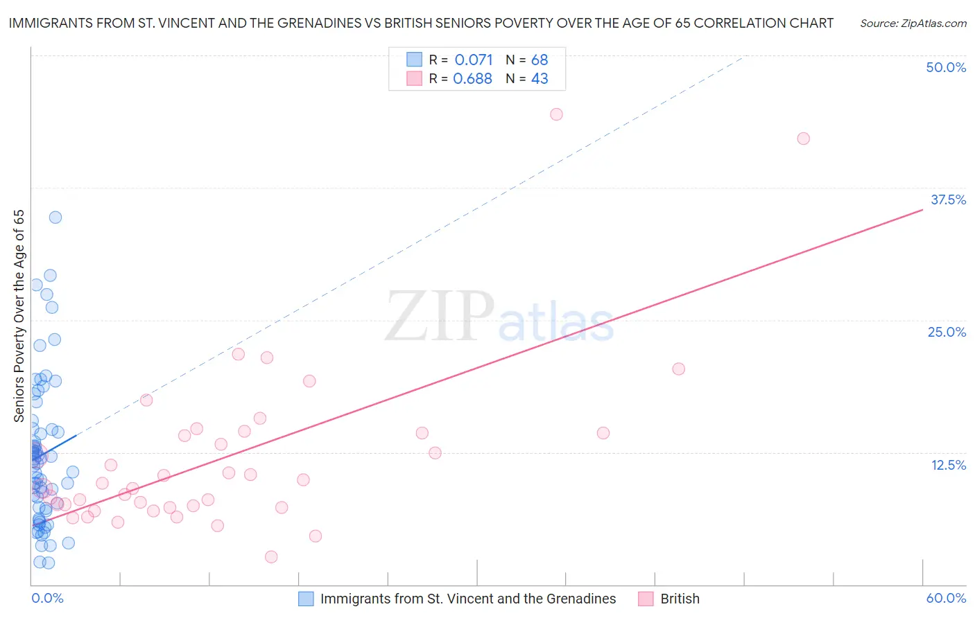 Immigrants from St. Vincent and the Grenadines vs British Seniors Poverty Over the Age of 65