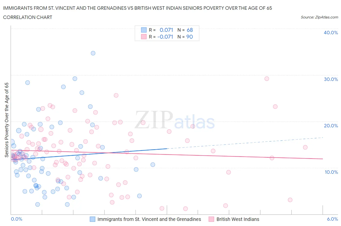 Immigrants from St. Vincent and the Grenadines vs British West Indian Seniors Poverty Over the Age of 65
