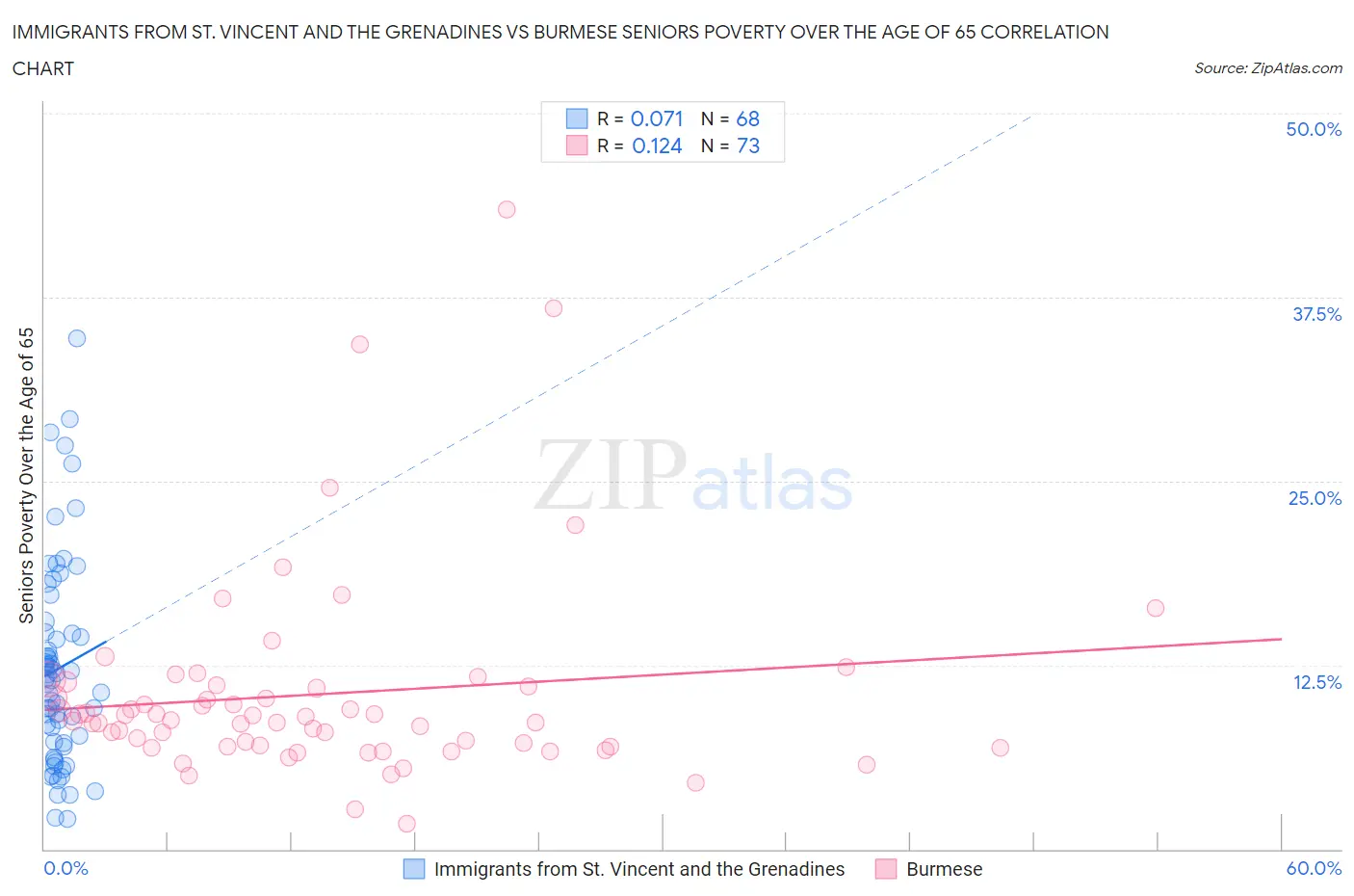 Immigrants from St. Vincent and the Grenadines vs Burmese Seniors Poverty Over the Age of 65