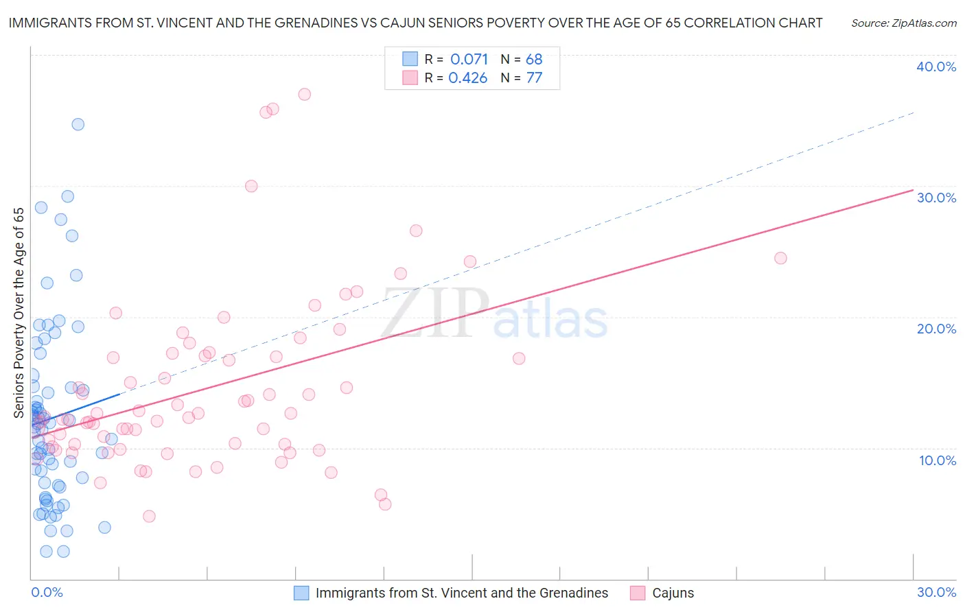 Immigrants from St. Vincent and the Grenadines vs Cajun Seniors Poverty Over the Age of 65