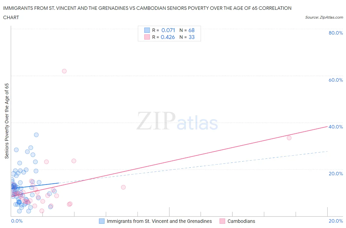 Immigrants from St. Vincent and the Grenadines vs Cambodian Seniors Poverty Over the Age of 65