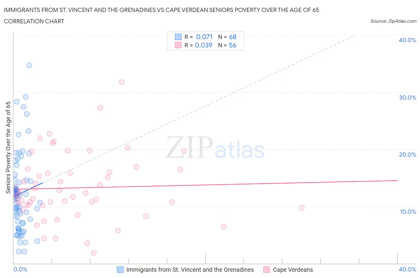 Immigrants from St. Vincent and the Grenadines vs Cape Verdean Seniors Poverty Over the Age of 65