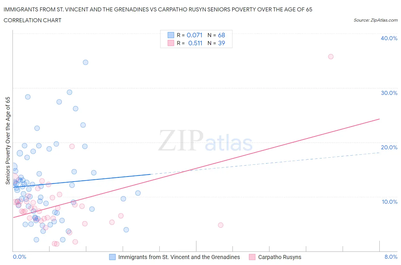 Immigrants from St. Vincent and the Grenadines vs Carpatho Rusyn Seniors Poverty Over the Age of 65