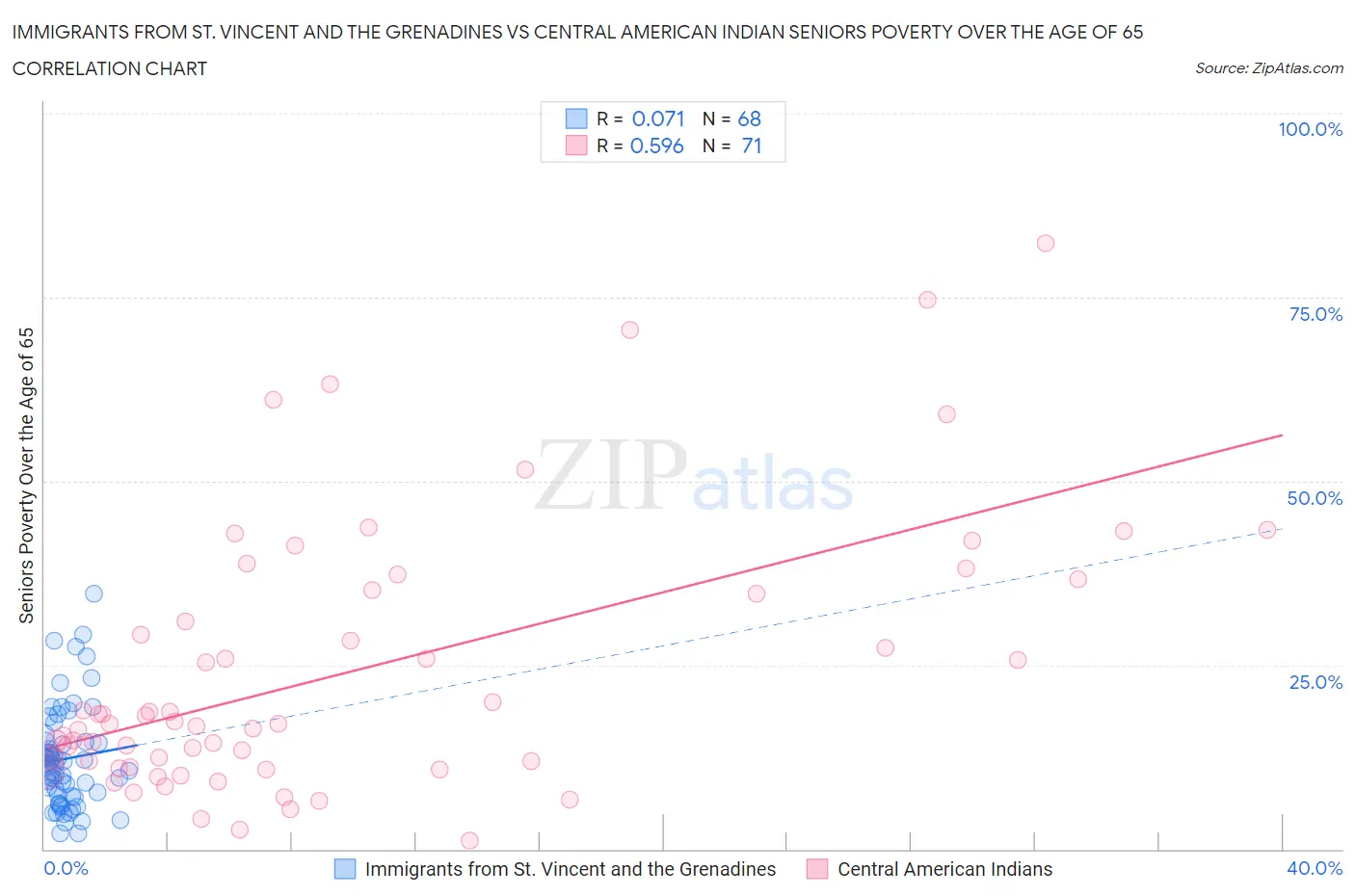 Immigrants from St. Vincent and the Grenadines vs Central American Indian Seniors Poverty Over the Age of 65