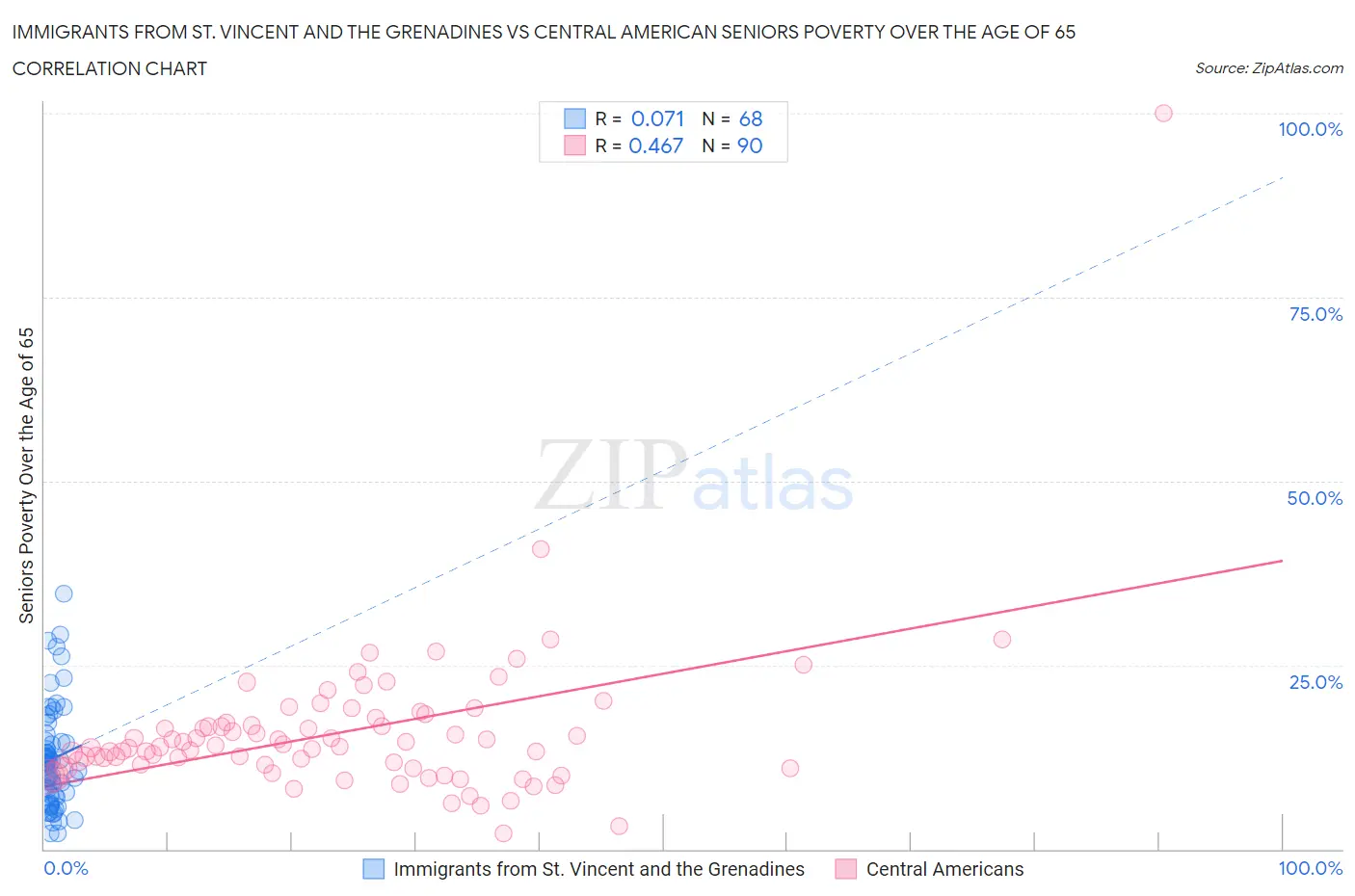 Immigrants from St. Vincent and the Grenadines vs Central American Seniors Poverty Over the Age of 65