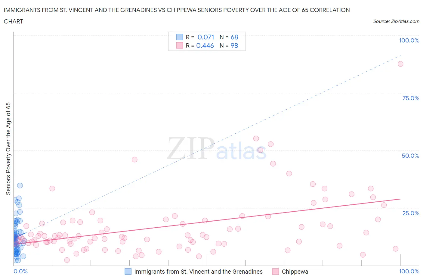 Immigrants from St. Vincent and the Grenadines vs Chippewa Seniors Poverty Over the Age of 65