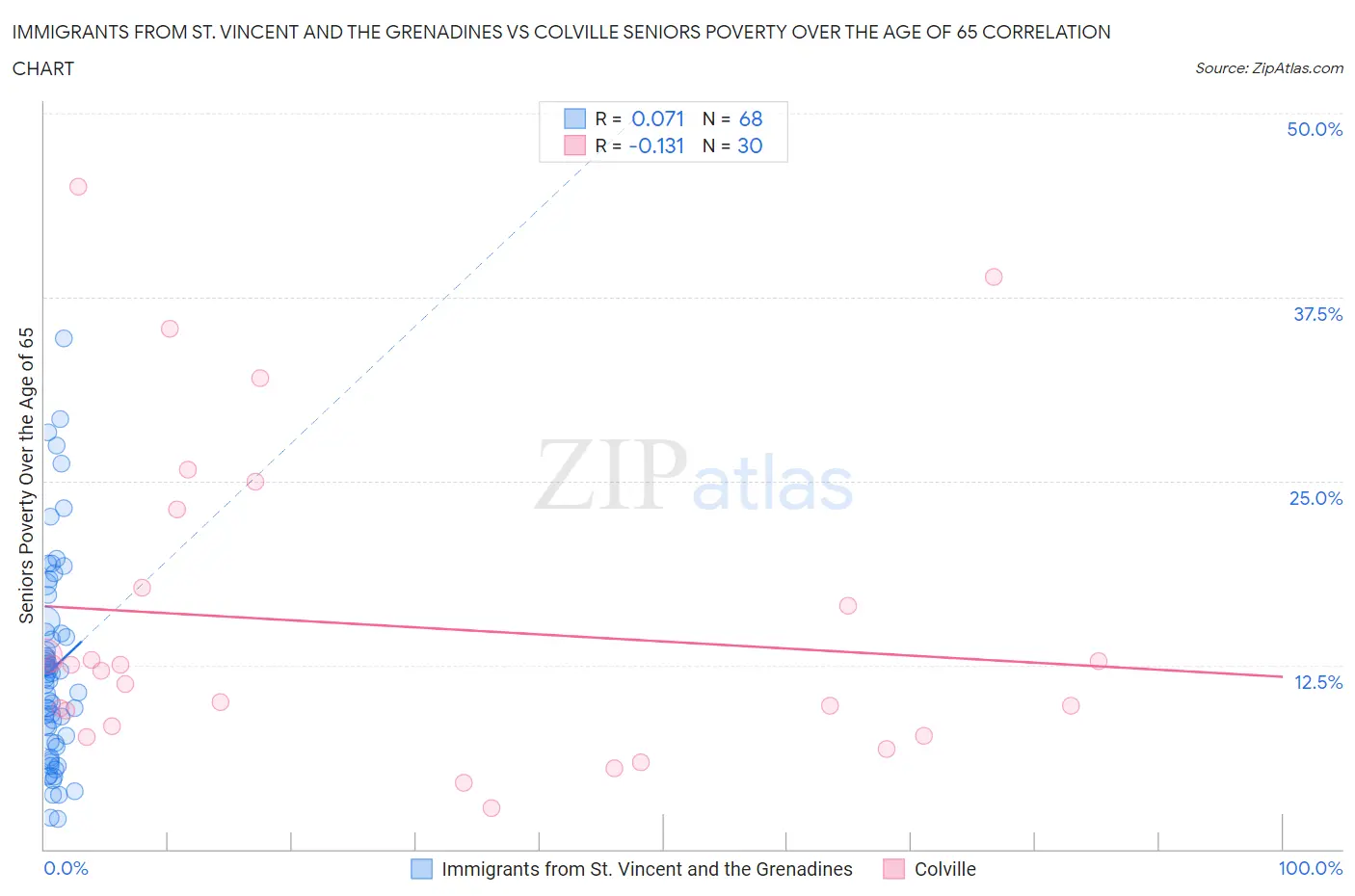 Immigrants from St. Vincent and the Grenadines vs Colville Seniors Poverty Over the Age of 65