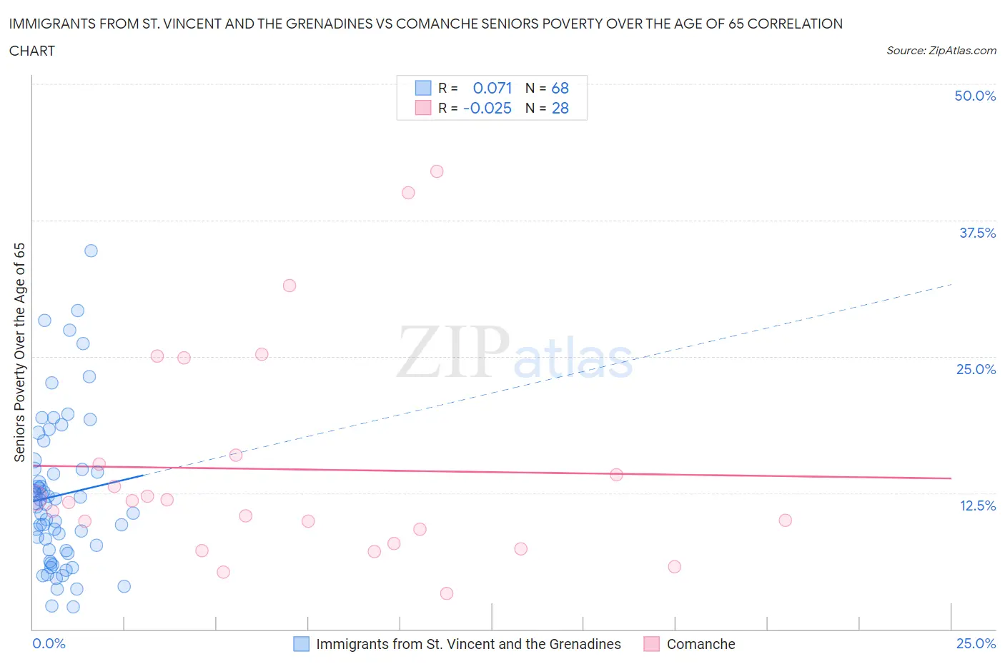 Immigrants from St. Vincent and the Grenadines vs Comanche Seniors Poverty Over the Age of 65