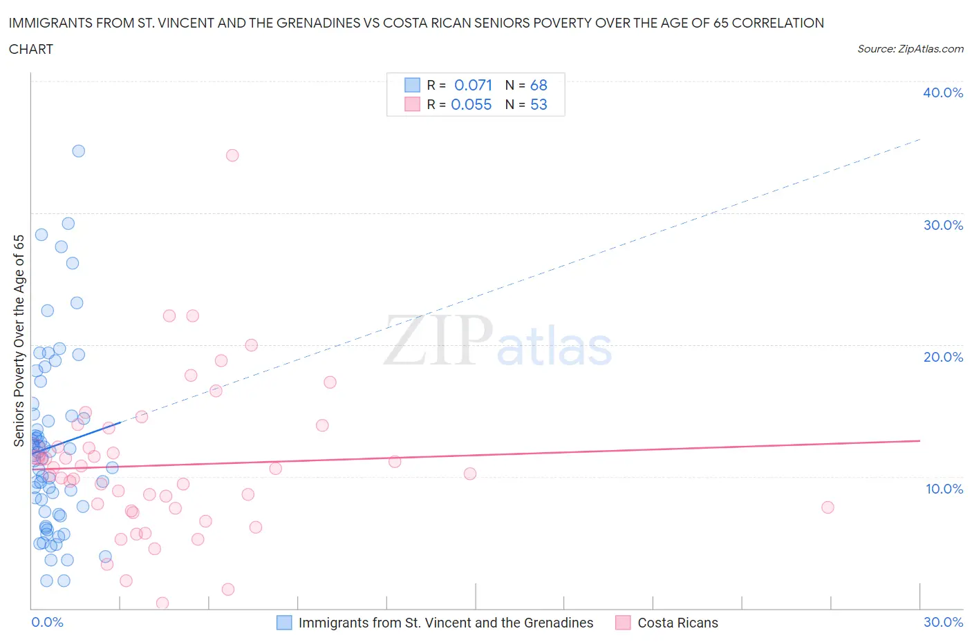 Immigrants from St. Vincent and the Grenadines vs Costa Rican Seniors Poverty Over the Age of 65