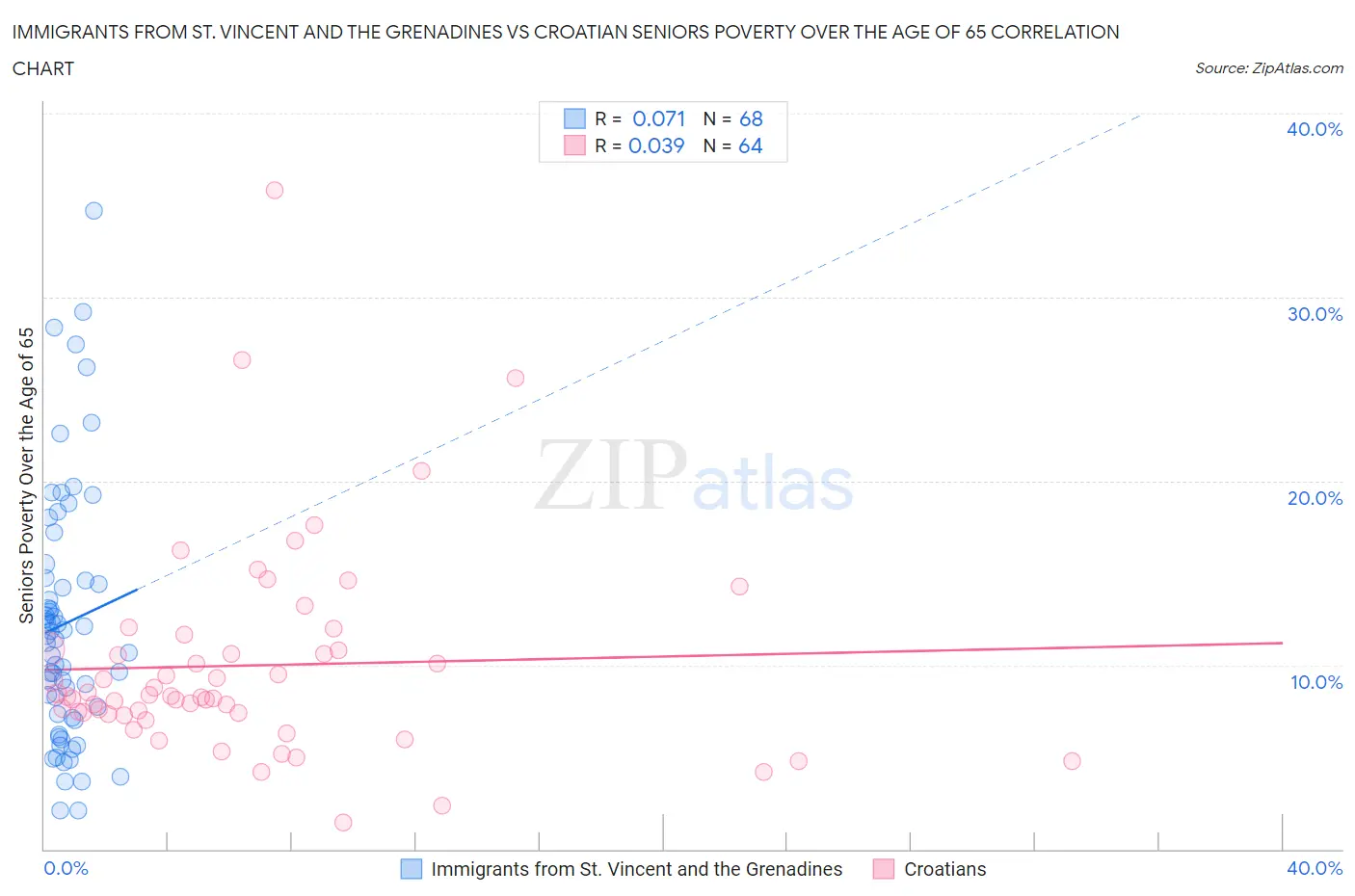 Immigrants from St. Vincent and the Grenadines vs Croatian Seniors Poverty Over the Age of 65