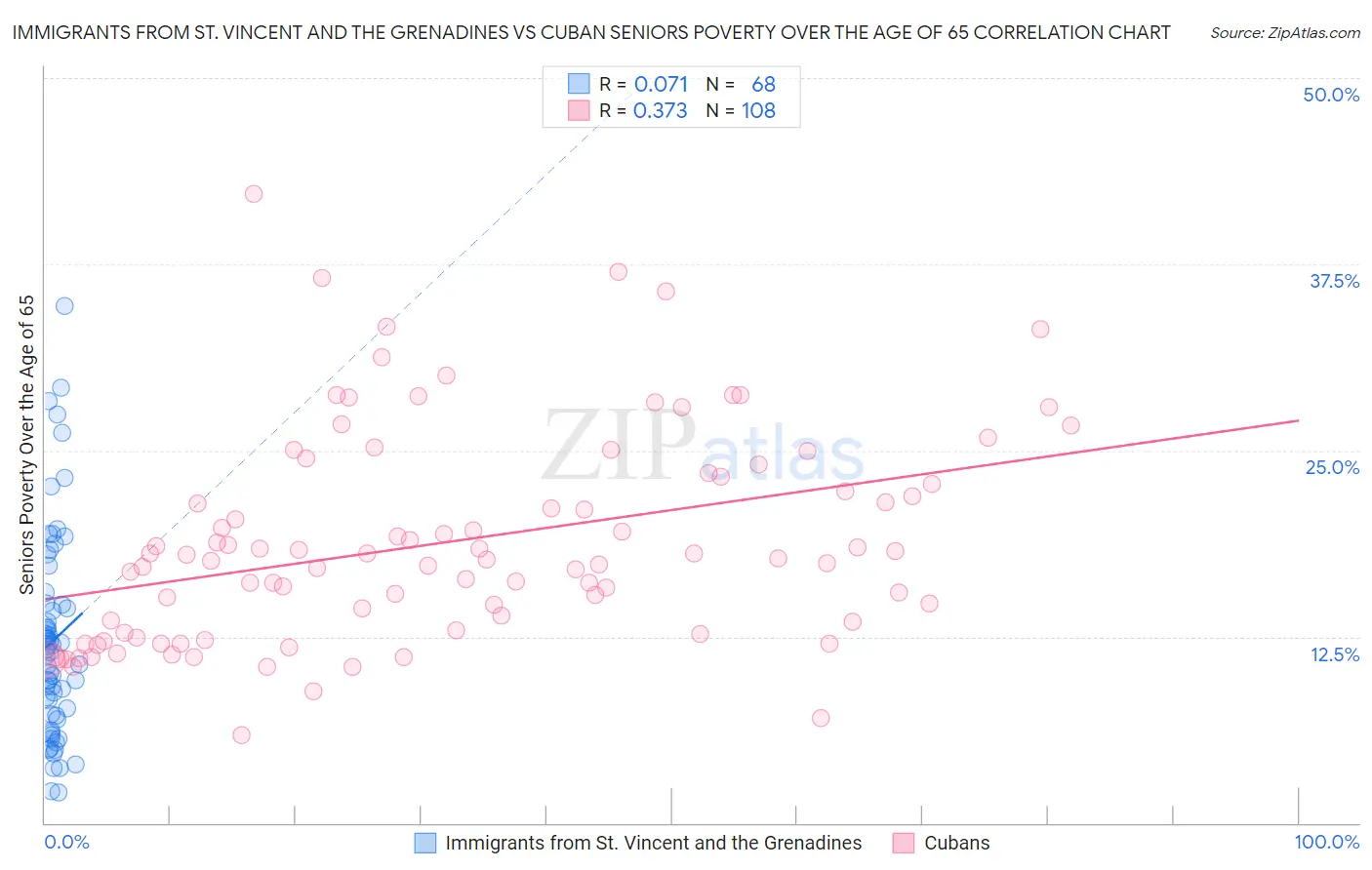 Immigrants from St. Vincent and the Grenadines vs Cuban Seniors Poverty Over the Age of 65
