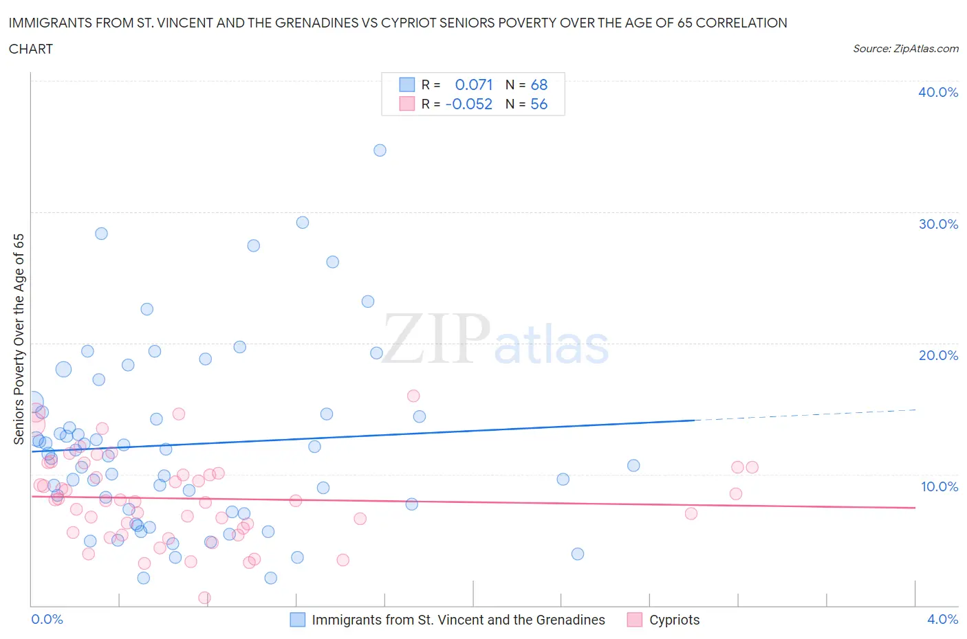 Immigrants from St. Vincent and the Grenadines vs Cypriot Seniors Poverty Over the Age of 65